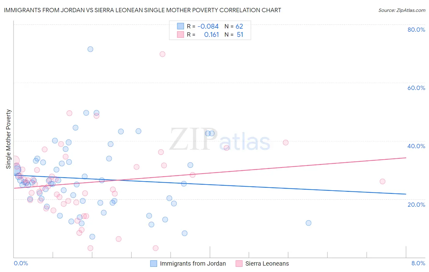 Immigrants from Jordan vs Sierra Leonean Single Mother Poverty