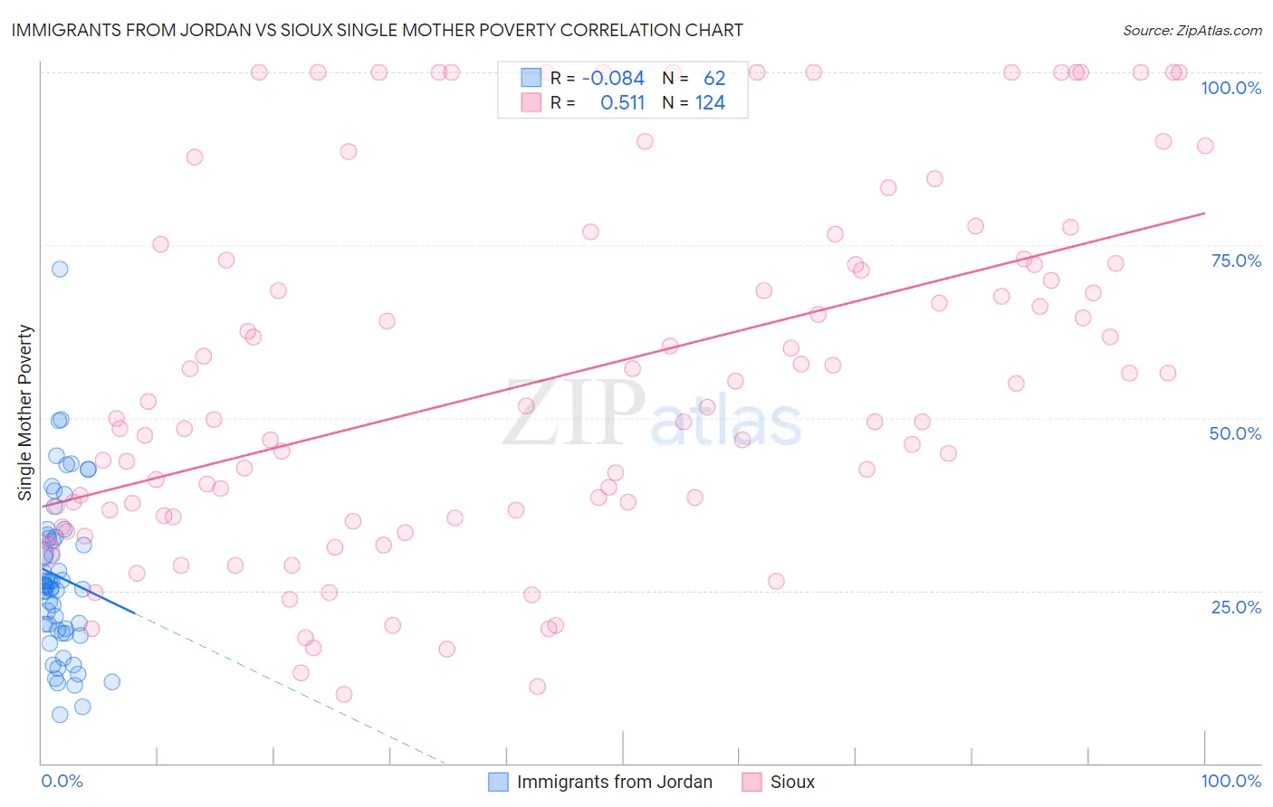 Immigrants from Jordan vs Sioux Single Mother Poverty