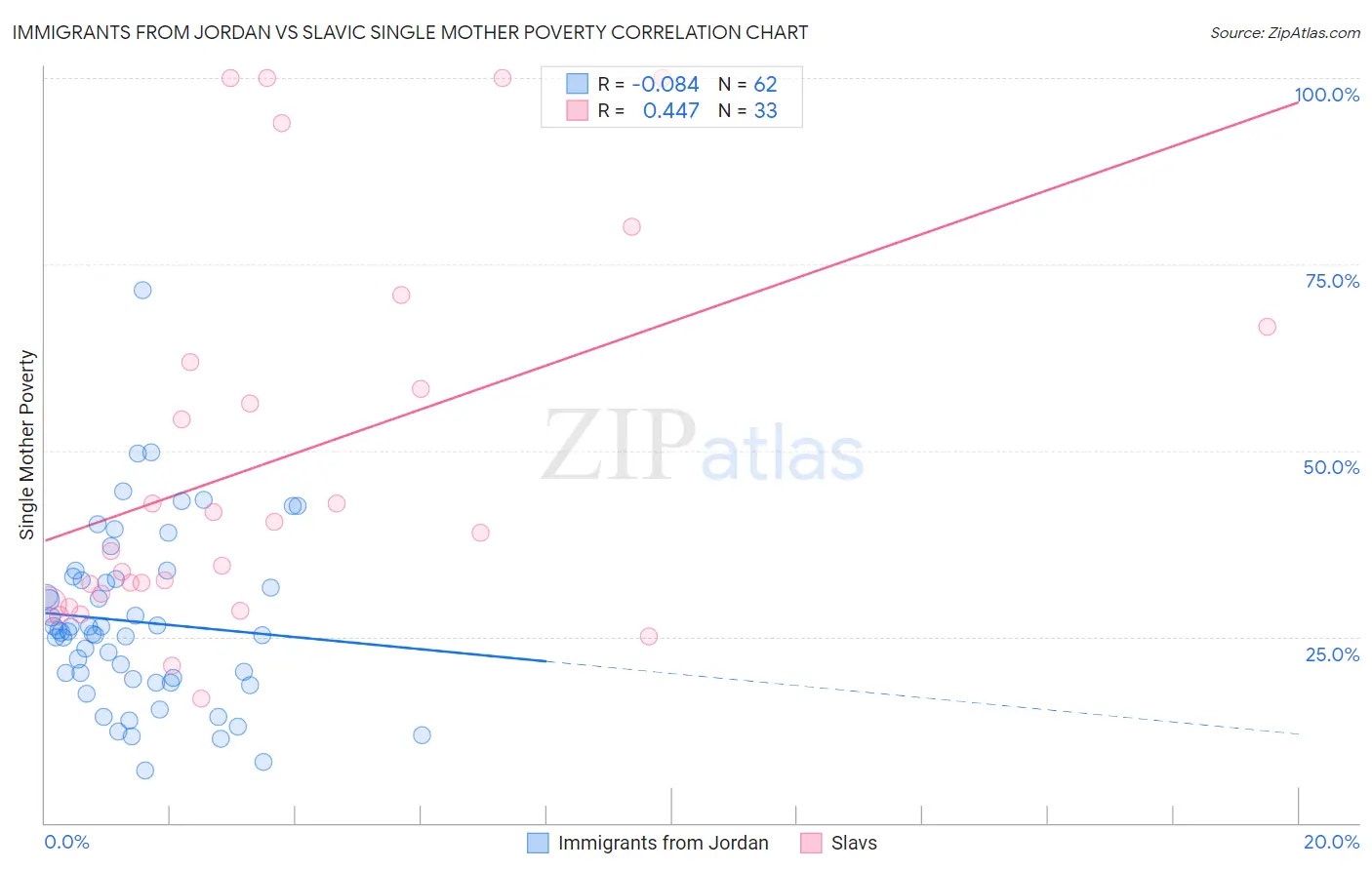 Immigrants from Jordan vs Slavic Single Mother Poverty