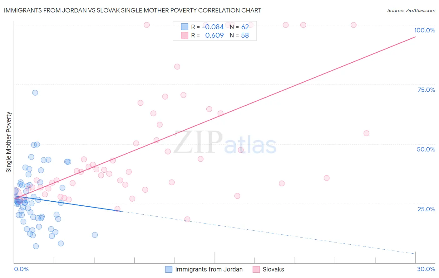 Immigrants from Jordan vs Slovak Single Mother Poverty