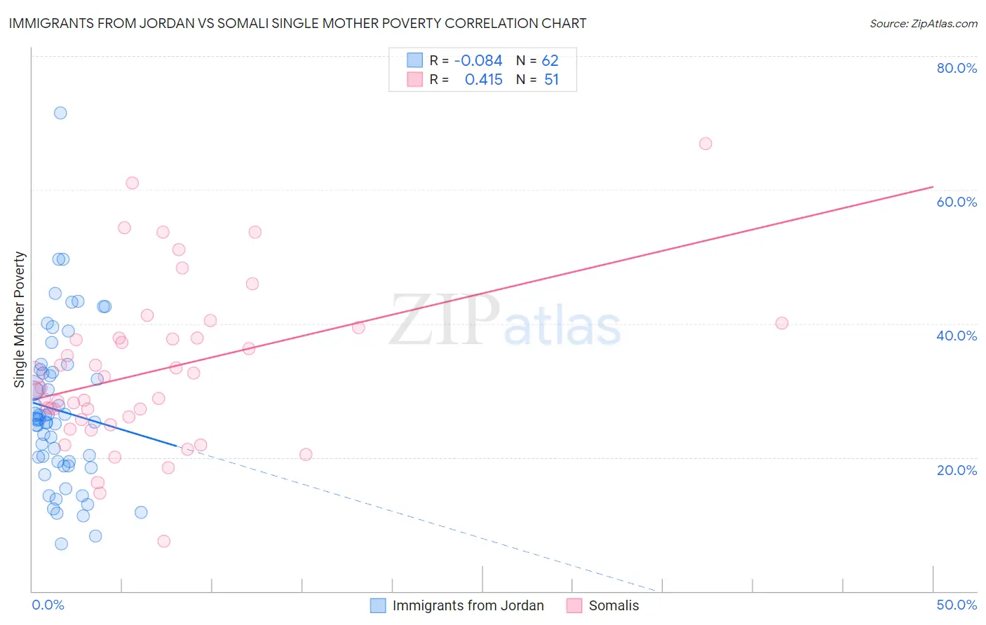 Immigrants from Jordan vs Somali Single Mother Poverty