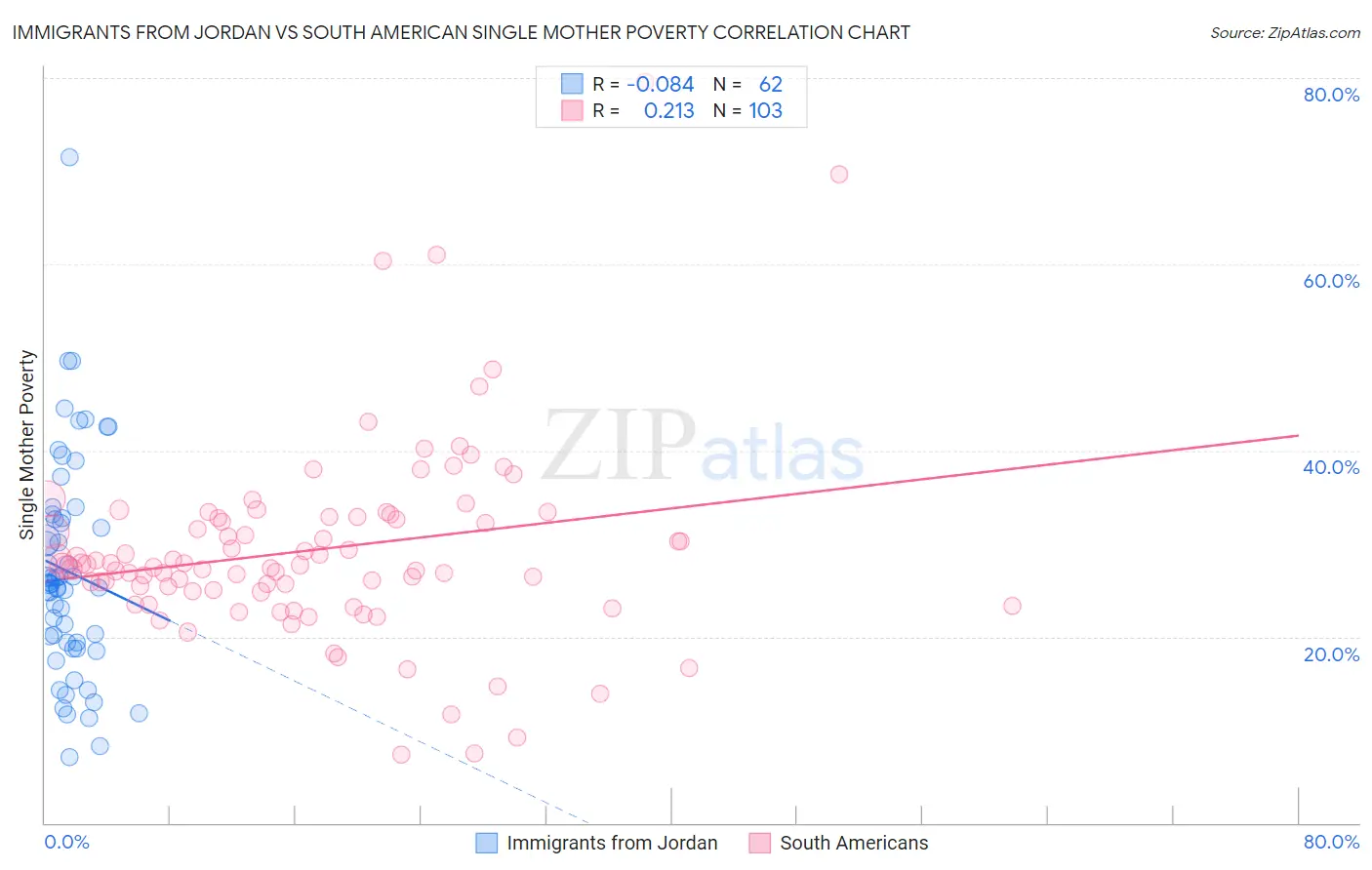 Immigrants from Jordan vs South American Single Mother Poverty