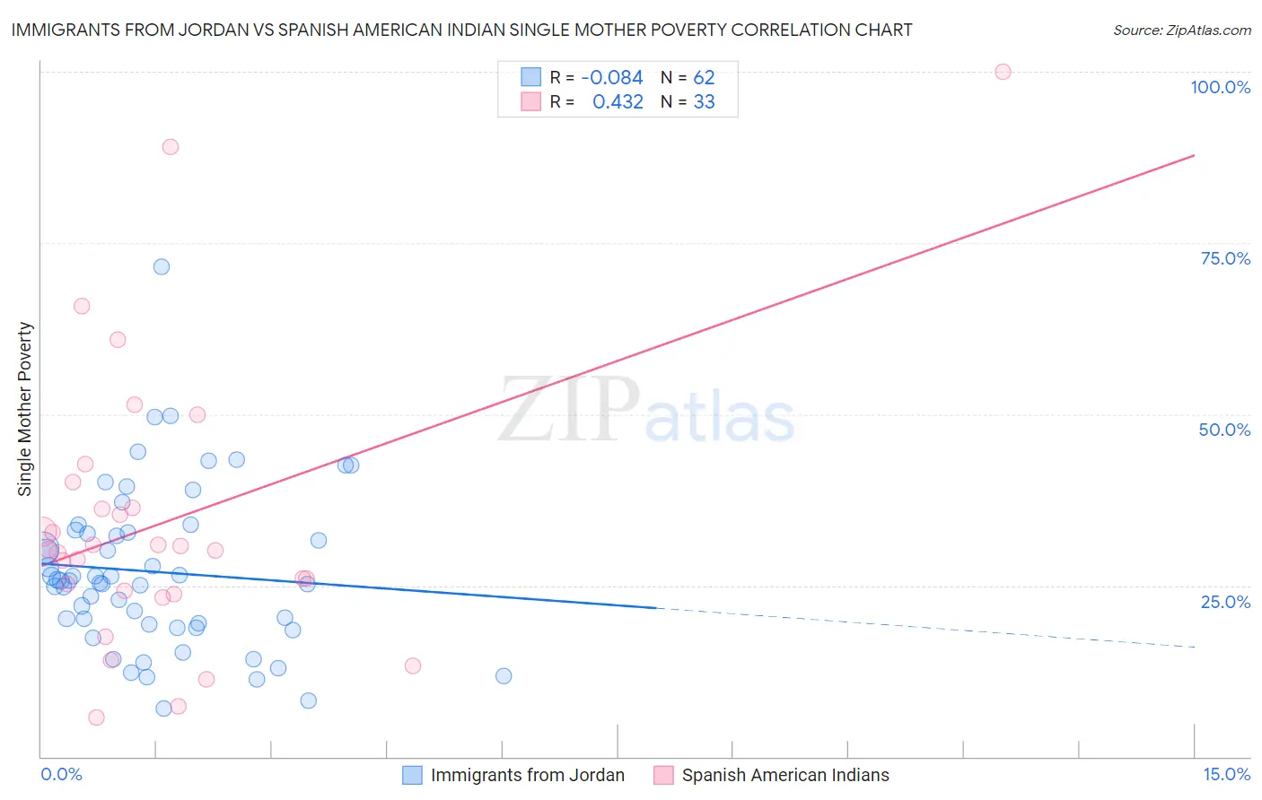 Immigrants from Jordan vs Spanish American Indian Single Mother Poverty
