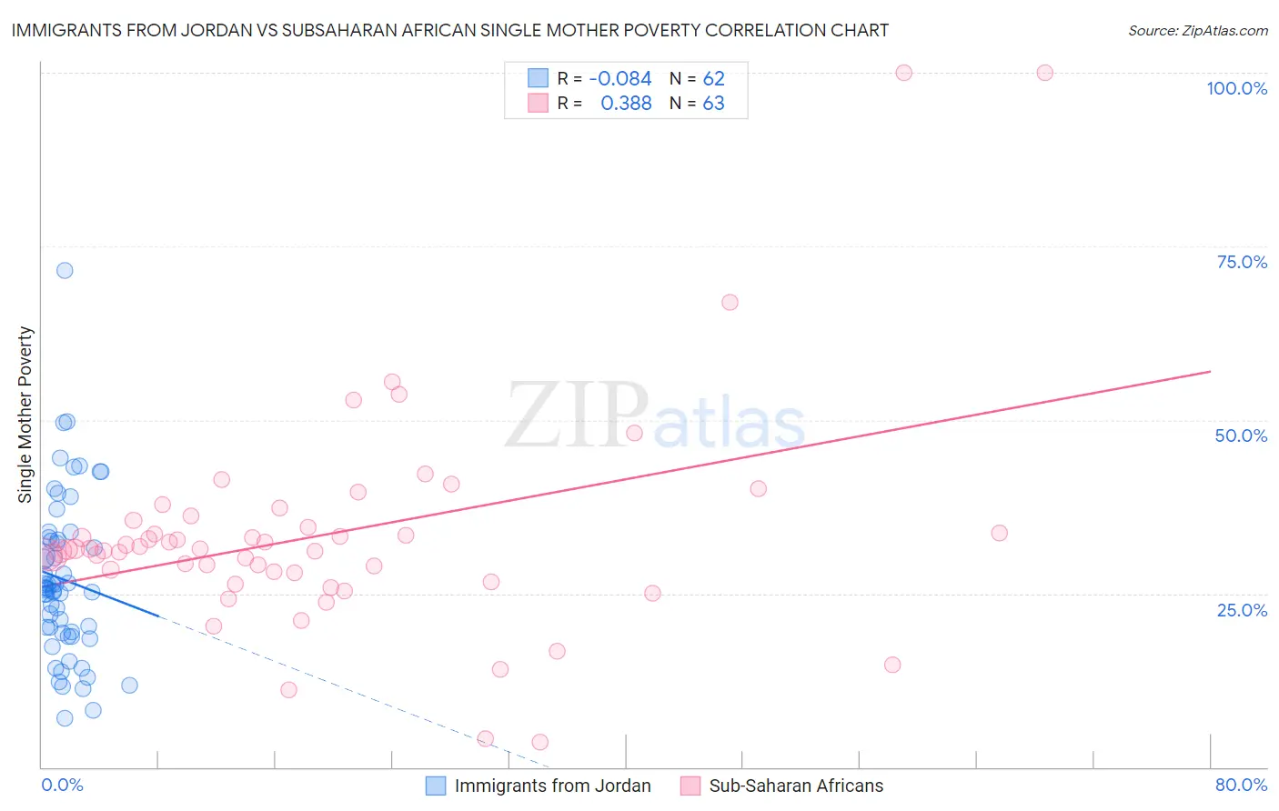 Immigrants from Jordan vs Subsaharan African Single Mother Poverty