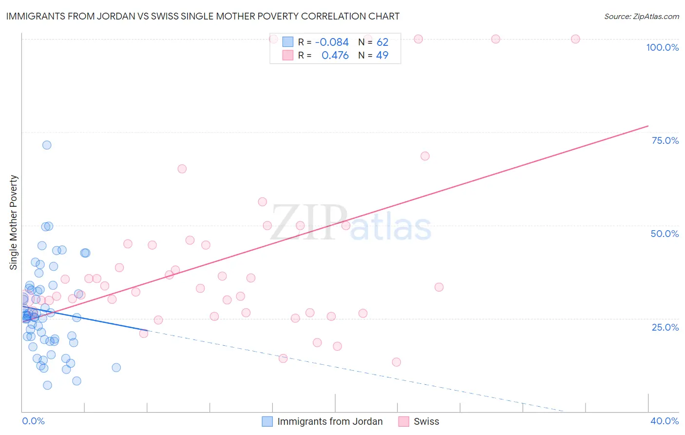 Immigrants from Jordan vs Swiss Single Mother Poverty
