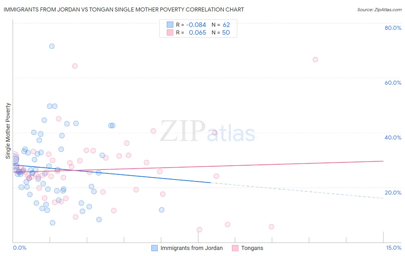Immigrants from Jordan vs Tongan Single Mother Poverty