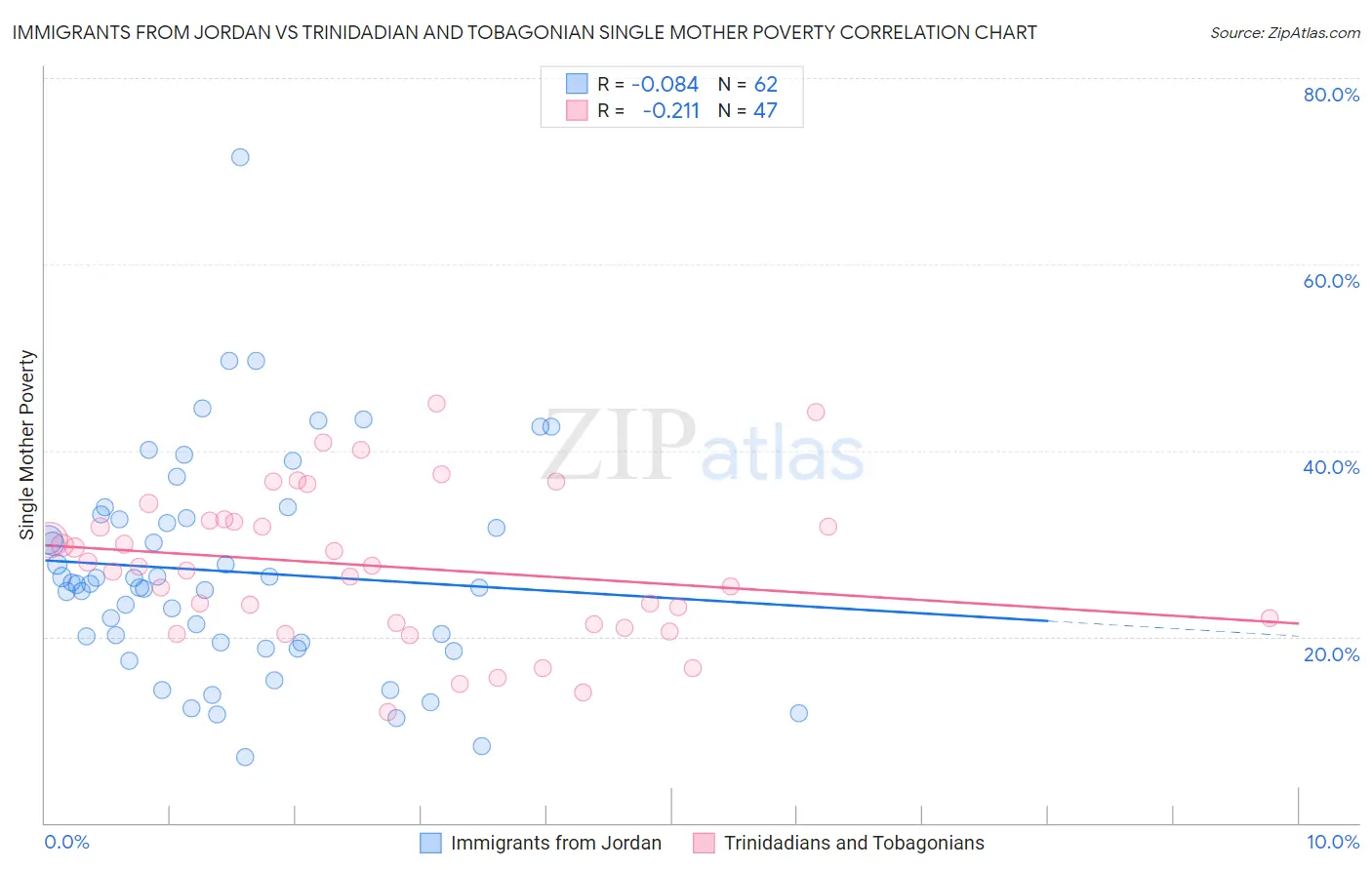 Immigrants from Jordan vs Trinidadian and Tobagonian Single Mother Poverty