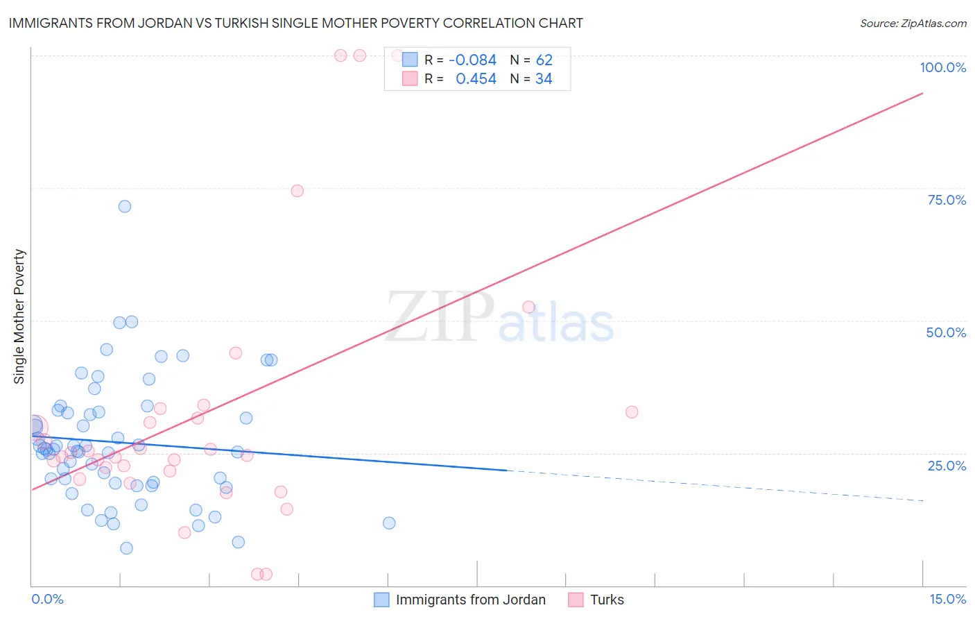 Immigrants from Jordan vs Turkish Single Mother Poverty