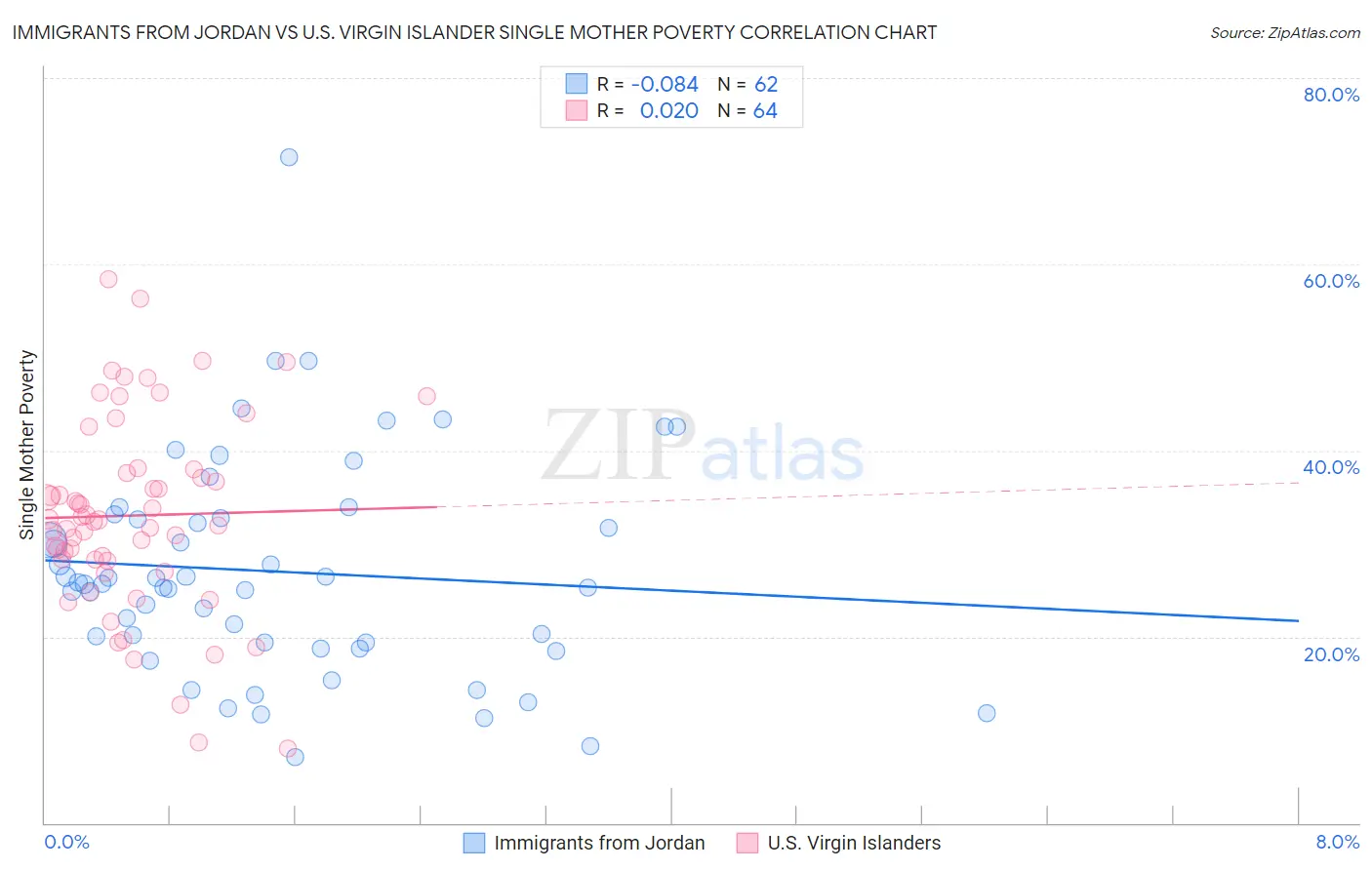 Immigrants from Jordan vs U.S. Virgin Islander Single Mother Poverty