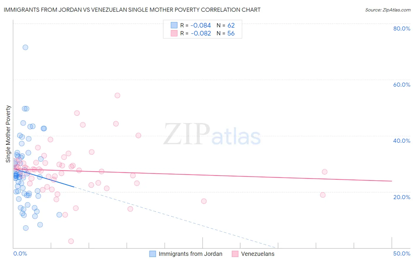 Immigrants from Jordan vs Venezuelan Single Mother Poverty