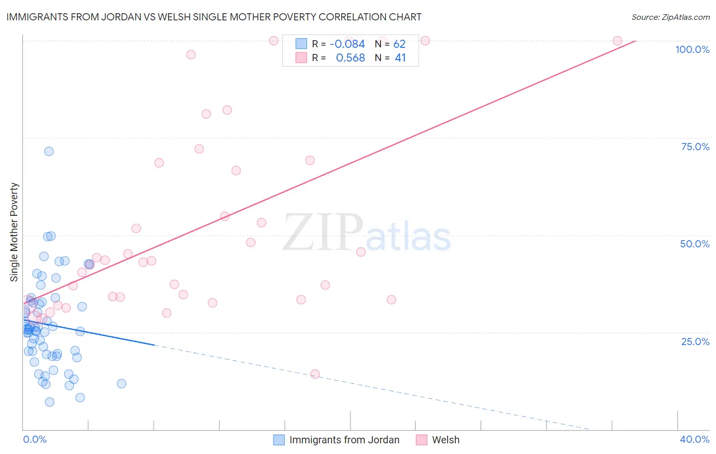 Immigrants from Jordan vs Welsh Single Mother Poverty