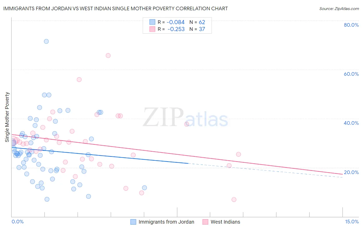 Immigrants from Jordan vs West Indian Single Mother Poverty