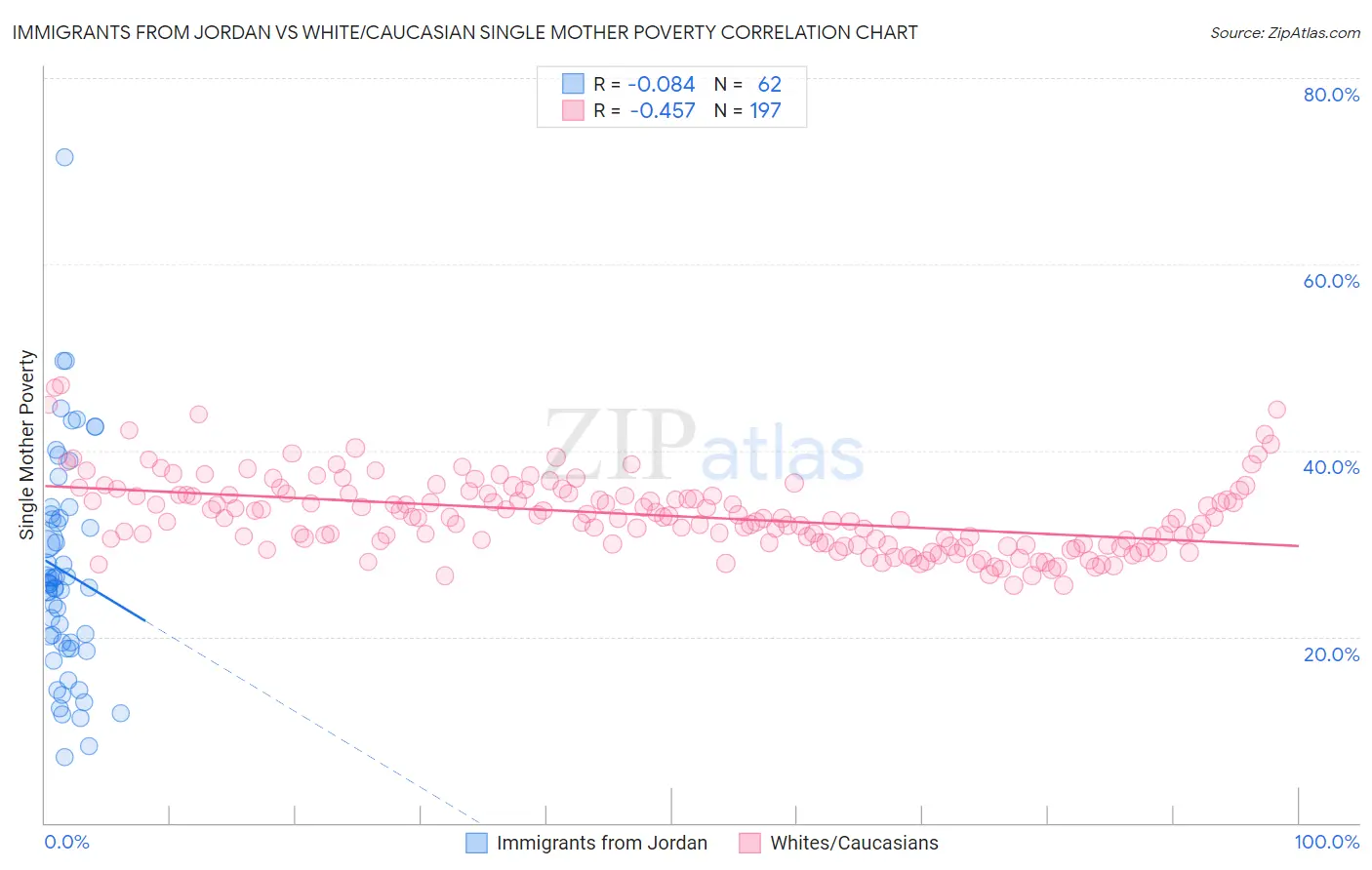 Immigrants from Jordan vs White/Caucasian Single Mother Poverty