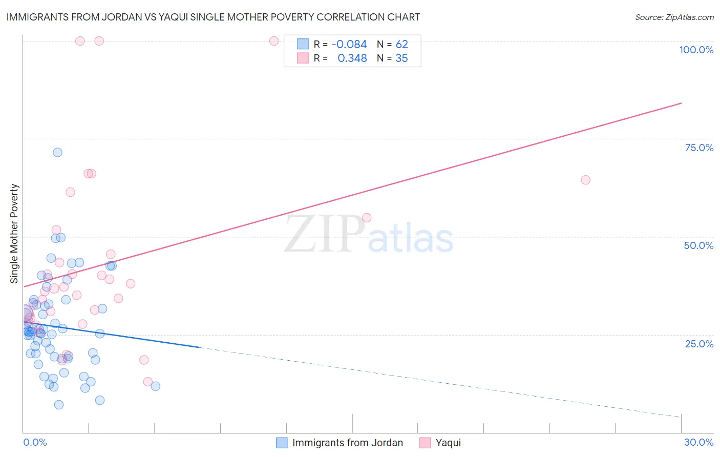 Immigrants from Jordan vs Yaqui Single Mother Poverty