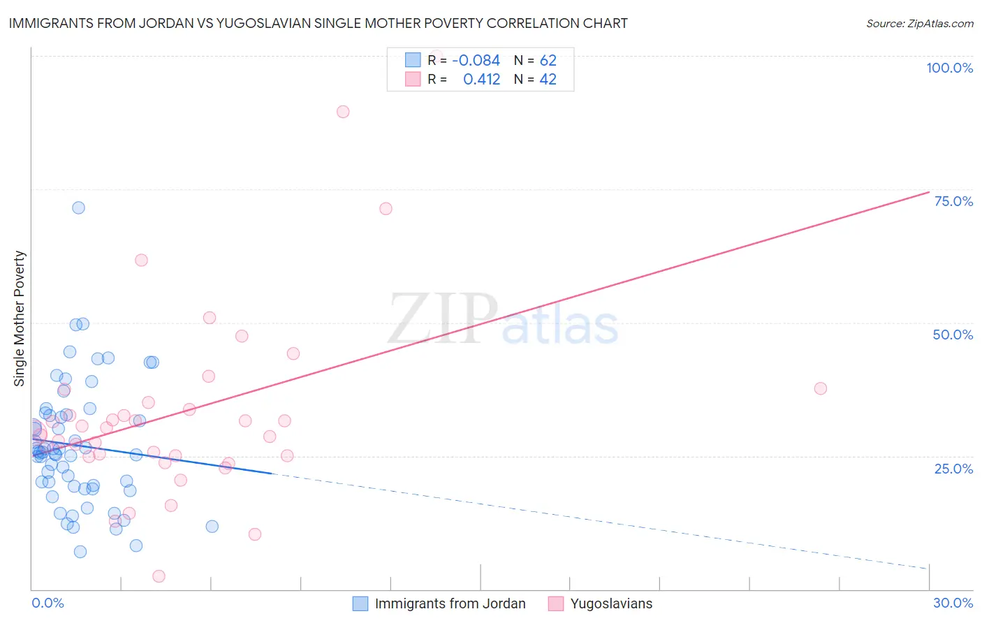 Immigrants from Jordan vs Yugoslavian Single Mother Poverty