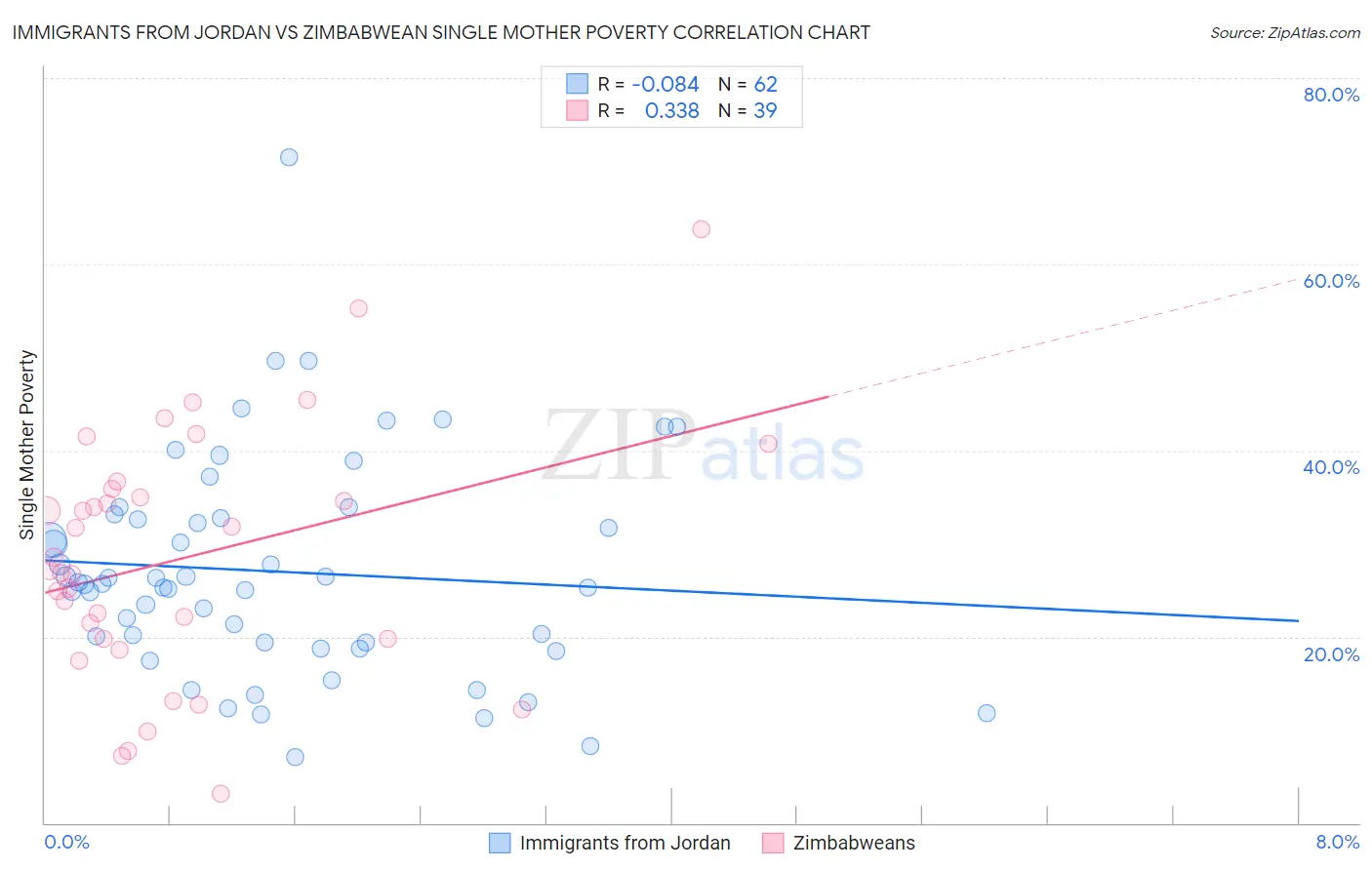 Immigrants from Jordan vs Zimbabwean Single Mother Poverty