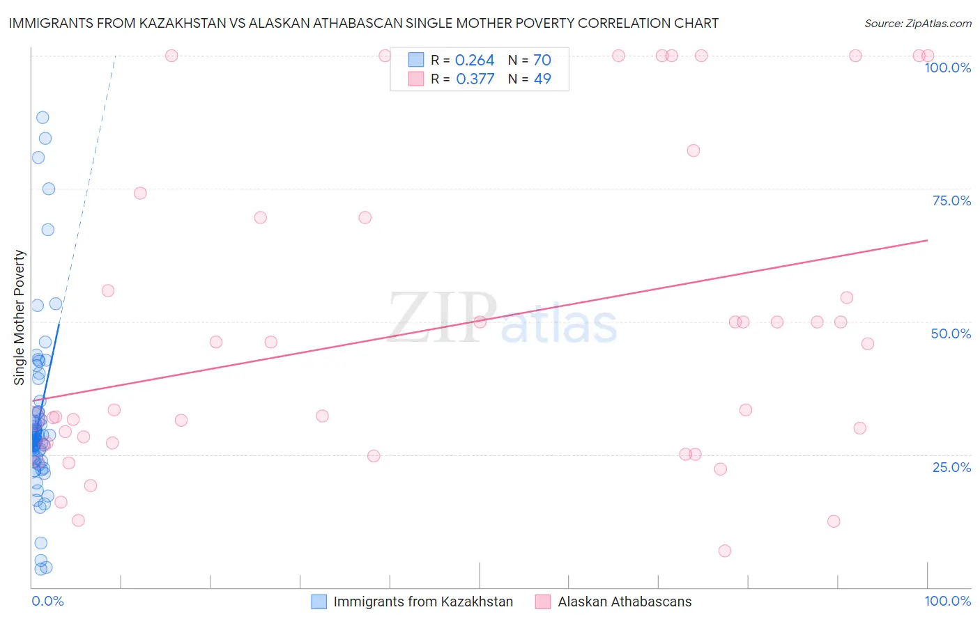 Immigrants from Kazakhstan vs Alaskan Athabascan Single Mother Poverty