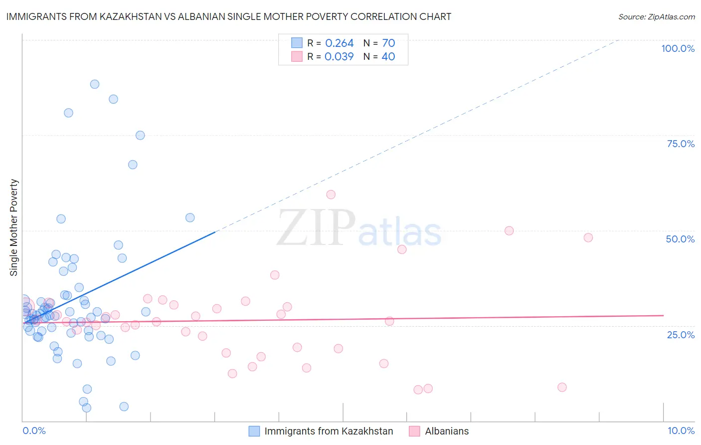 Immigrants from Kazakhstan vs Albanian Single Mother Poverty