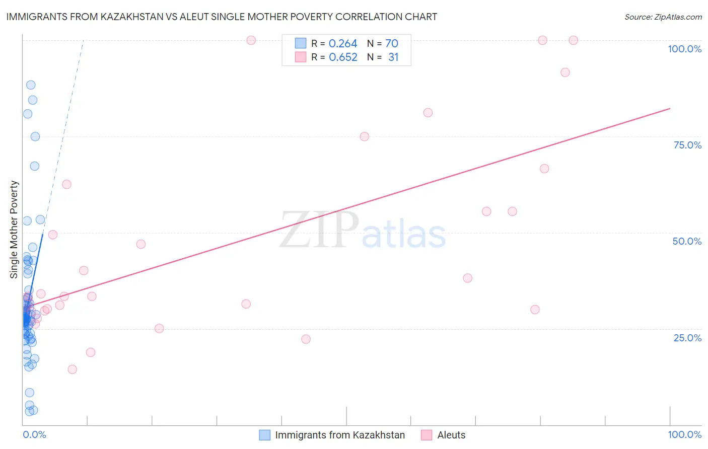 Immigrants from Kazakhstan vs Aleut Single Mother Poverty