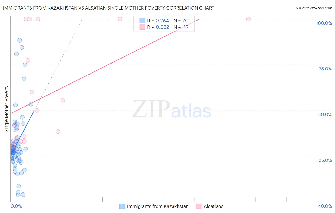 Immigrants from Kazakhstan vs Alsatian Single Mother Poverty