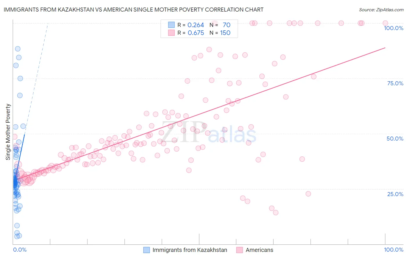 Immigrants from Kazakhstan vs American Single Mother Poverty