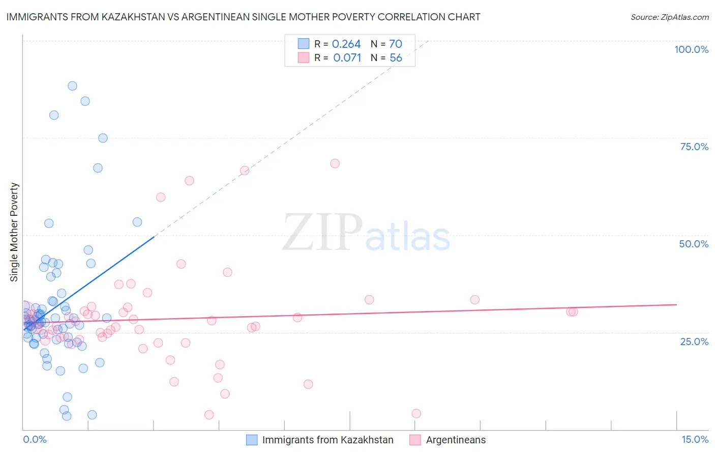 Immigrants from Kazakhstan vs Argentinean Single Mother Poverty