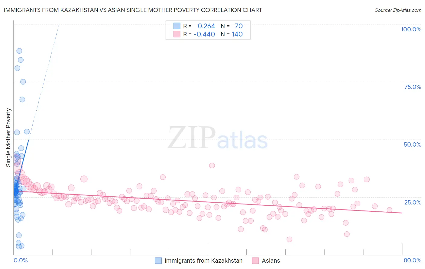 Immigrants from Kazakhstan vs Asian Single Mother Poverty