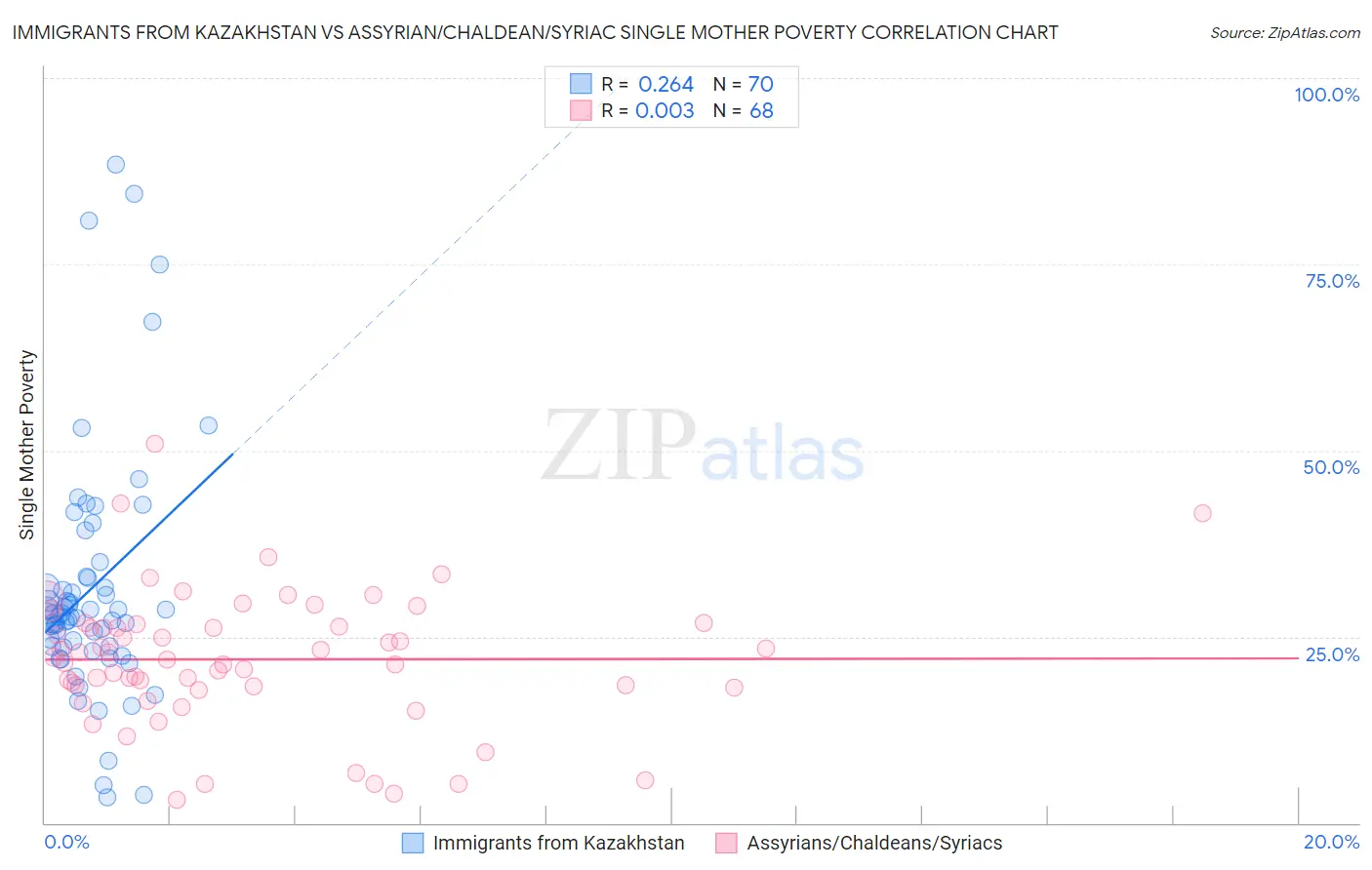 Immigrants from Kazakhstan vs Assyrian/Chaldean/Syriac Single Mother Poverty