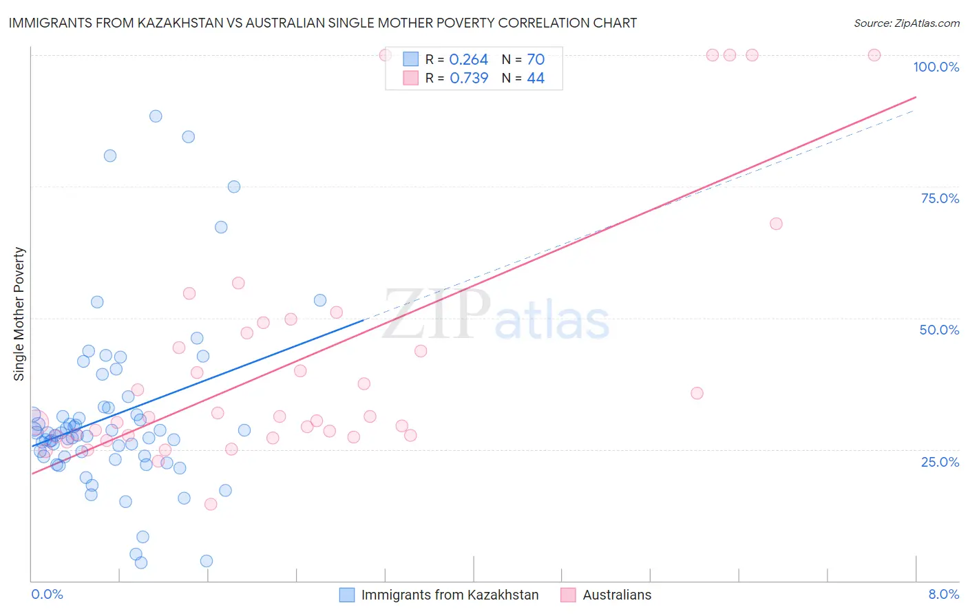 Immigrants from Kazakhstan vs Australian Single Mother Poverty