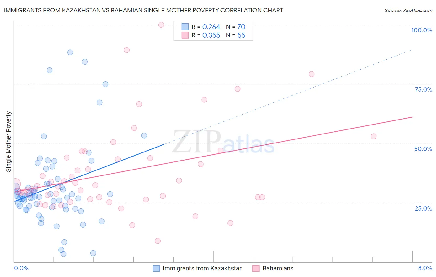 Immigrants from Kazakhstan vs Bahamian Single Mother Poverty
