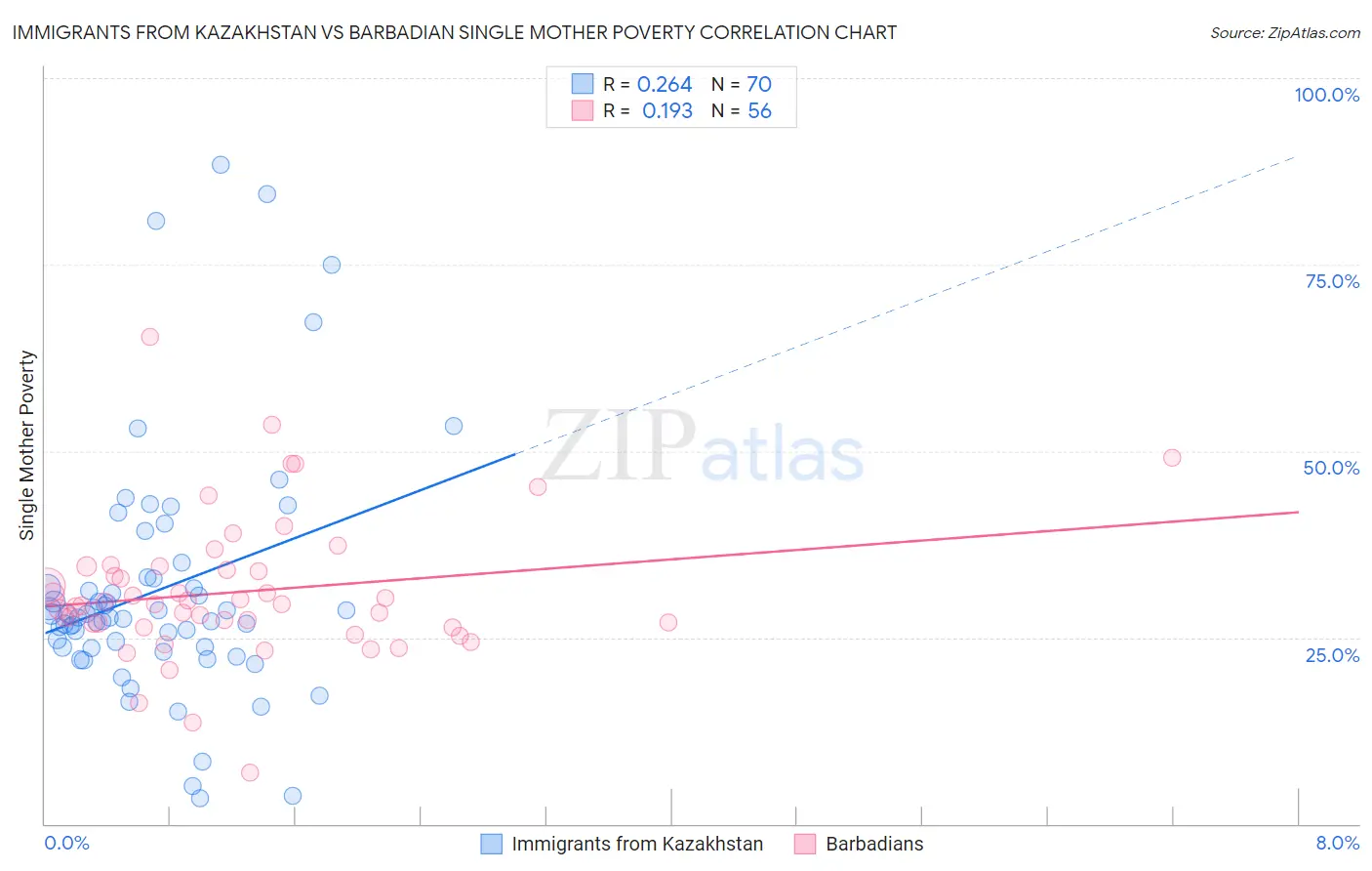 Immigrants from Kazakhstan vs Barbadian Single Mother Poverty