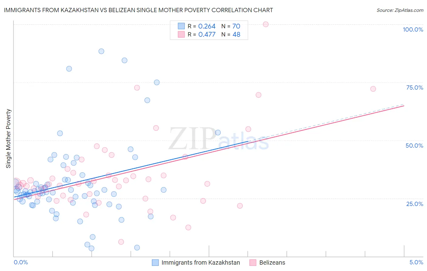 Immigrants from Kazakhstan vs Belizean Single Mother Poverty