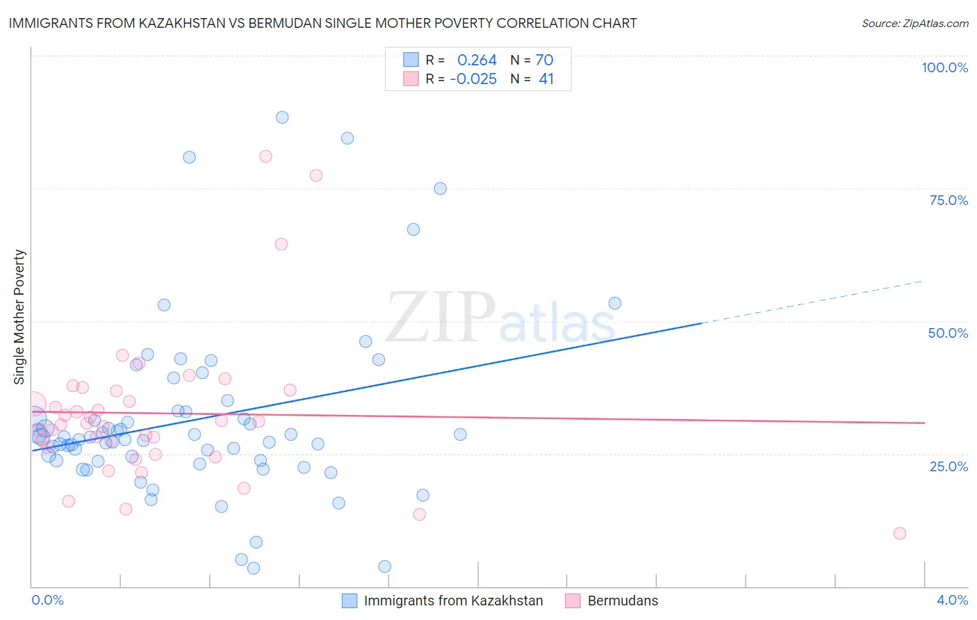 Immigrants from Kazakhstan vs Bermudan Single Mother Poverty