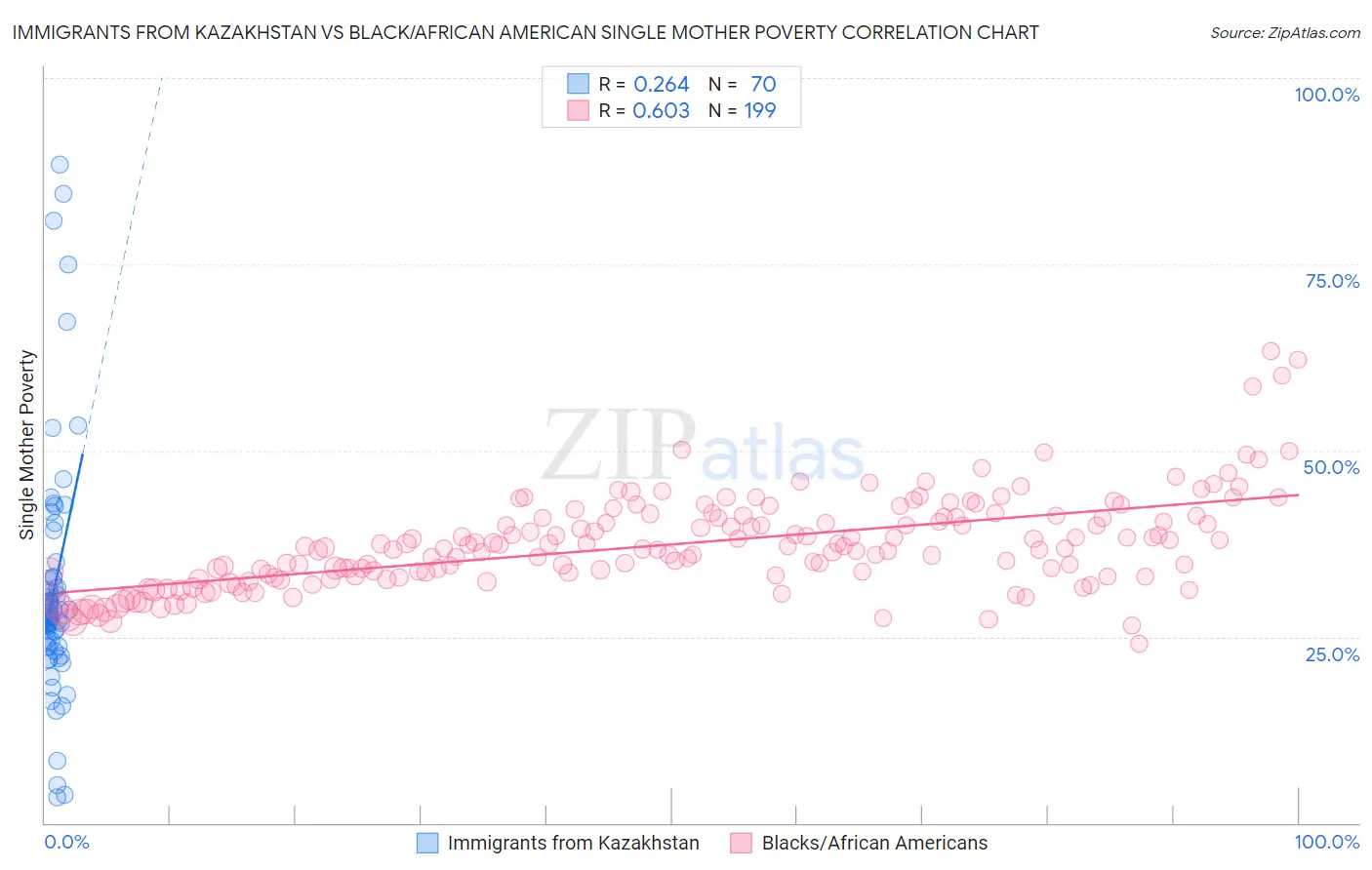 Immigrants from Kazakhstan vs Black/African American Single Mother Poverty