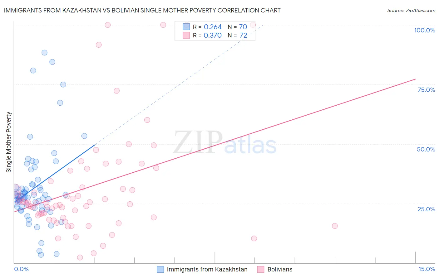 Immigrants from Kazakhstan vs Bolivian Single Mother Poverty