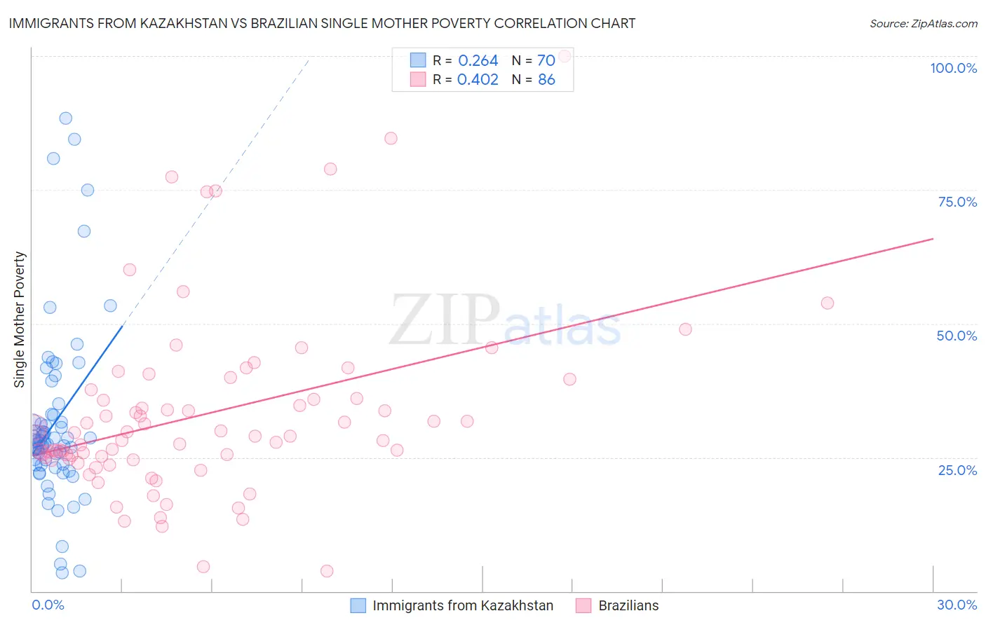 Immigrants from Kazakhstan vs Brazilian Single Mother Poverty