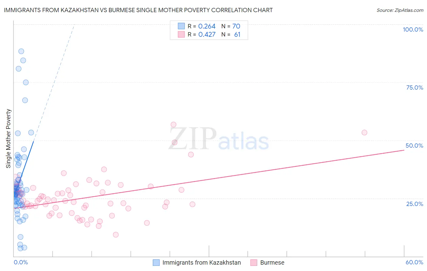 Immigrants from Kazakhstan vs Burmese Single Mother Poverty