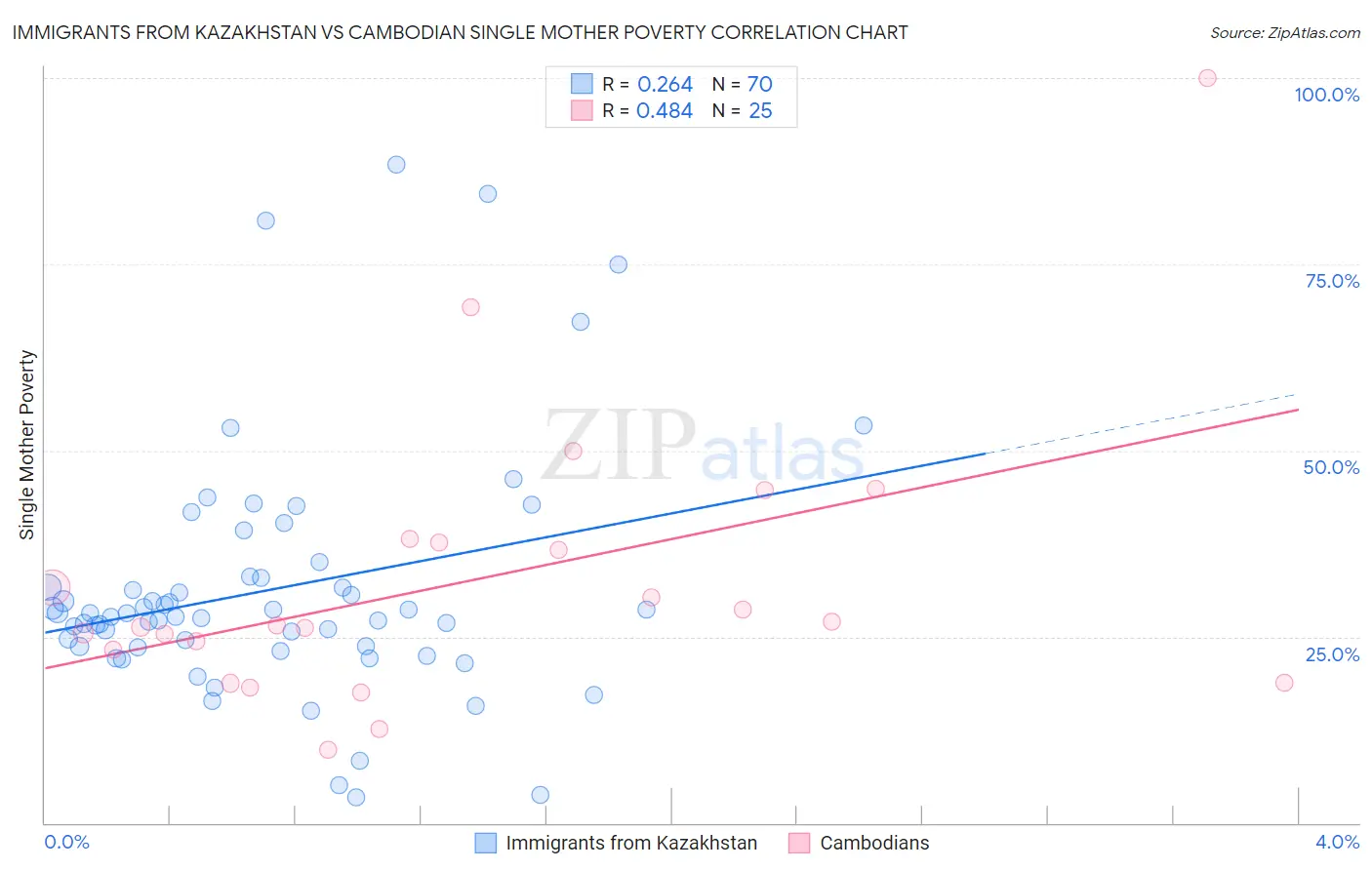 Immigrants from Kazakhstan vs Cambodian Single Mother Poverty
