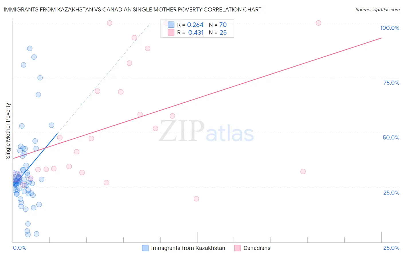 Immigrants from Kazakhstan vs Canadian Single Mother Poverty
