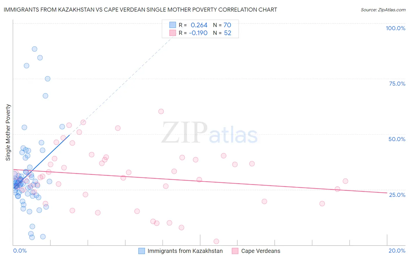 Immigrants from Kazakhstan vs Cape Verdean Single Mother Poverty