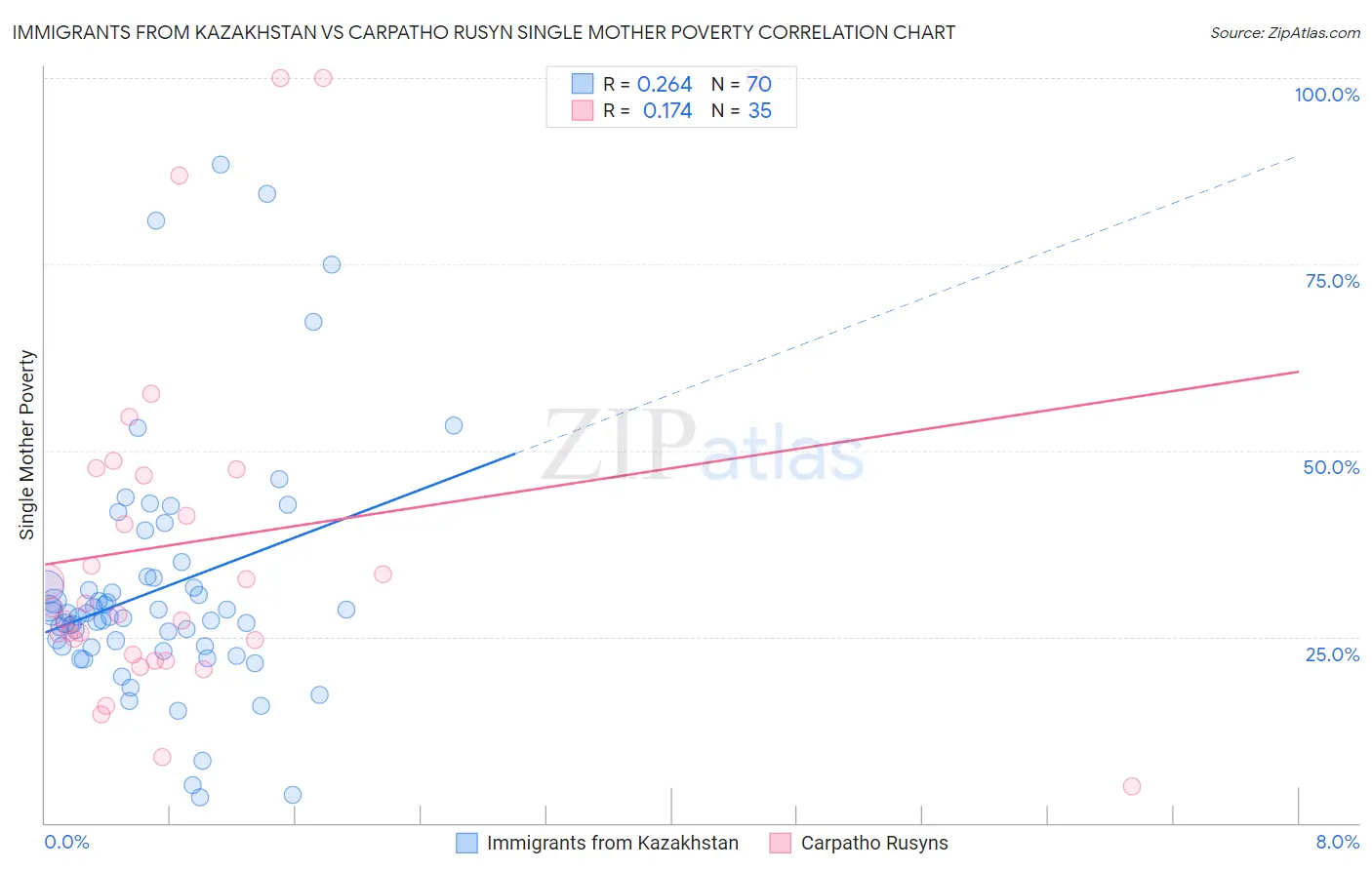 Immigrants from Kazakhstan vs Carpatho Rusyn Single Mother Poverty