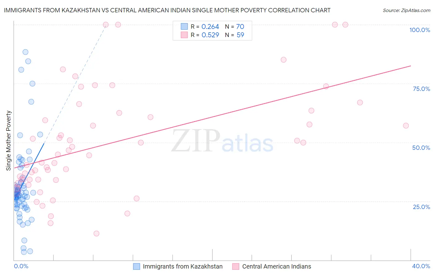 Immigrants from Kazakhstan vs Central American Indian Single Mother Poverty