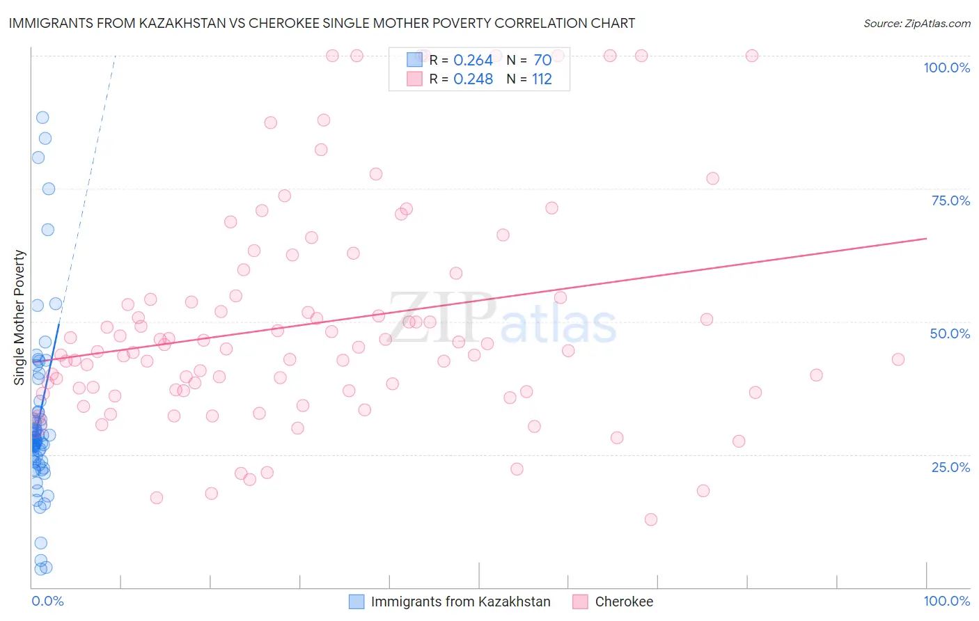 Immigrants from Kazakhstan vs Cherokee Single Mother Poverty