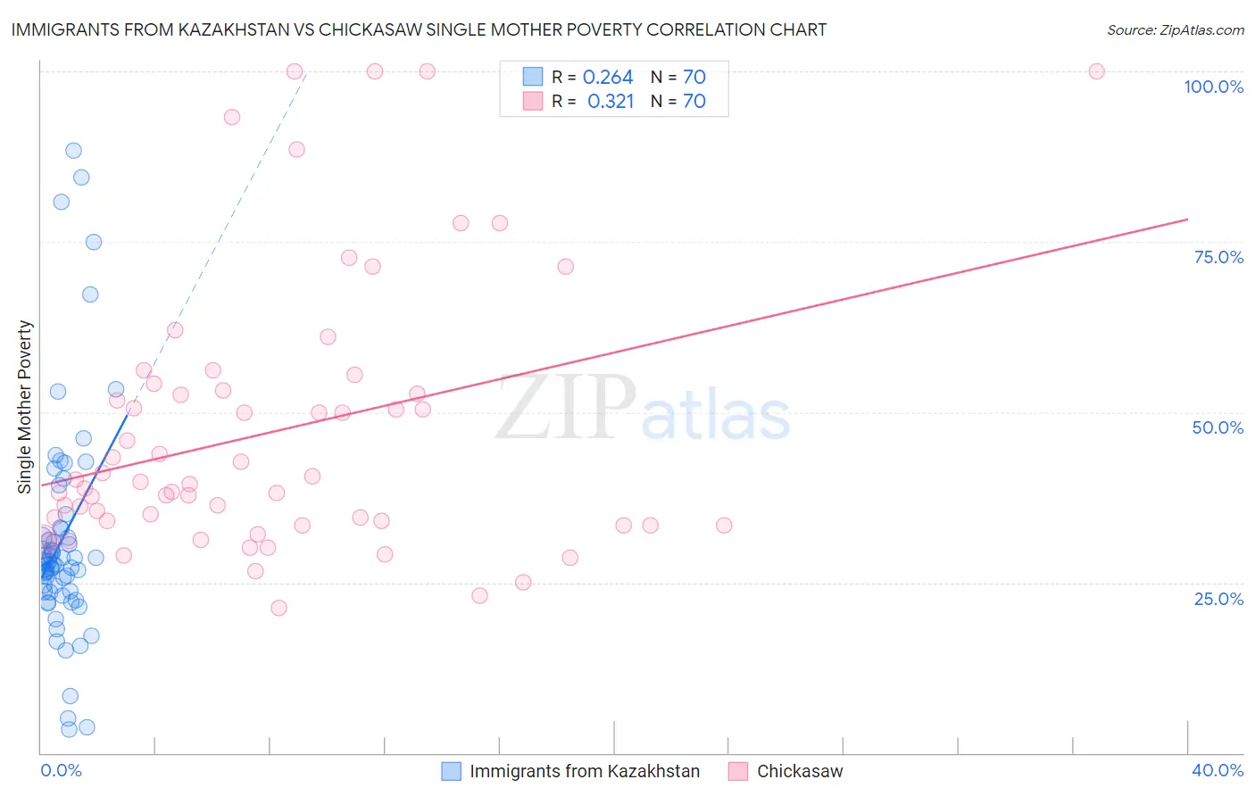 Immigrants from Kazakhstan vs Chickasaw Single Mother Poverty