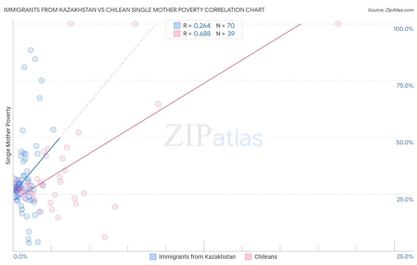 Immigrants from Kazakhstan vs Chilean Single Mother Poverty