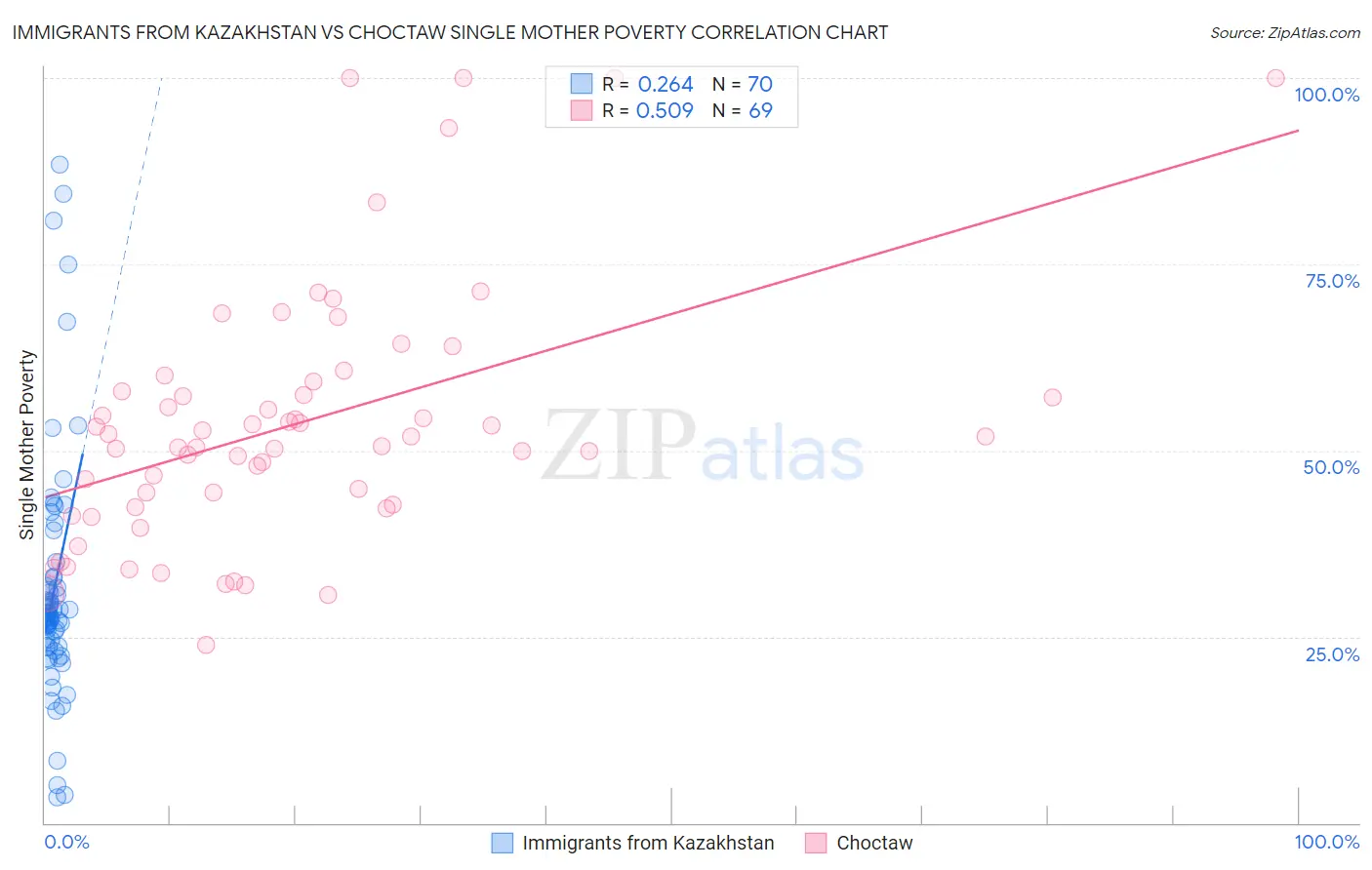 Immigrants from Kazakhstan vs Choctaw Single Mother Poverty