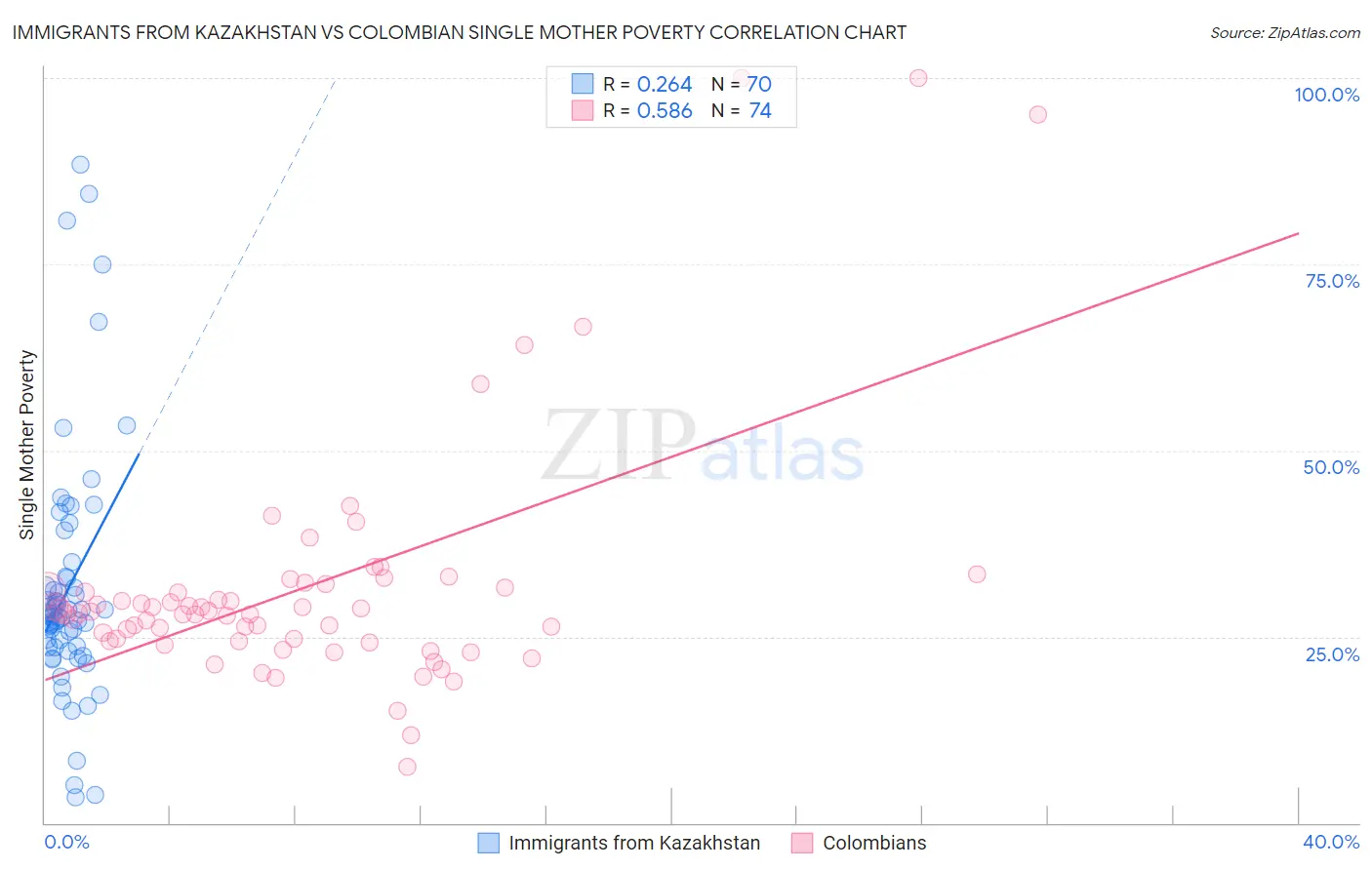 Immigrants from Kazakhstan vs Colombian Single Mother Poverty