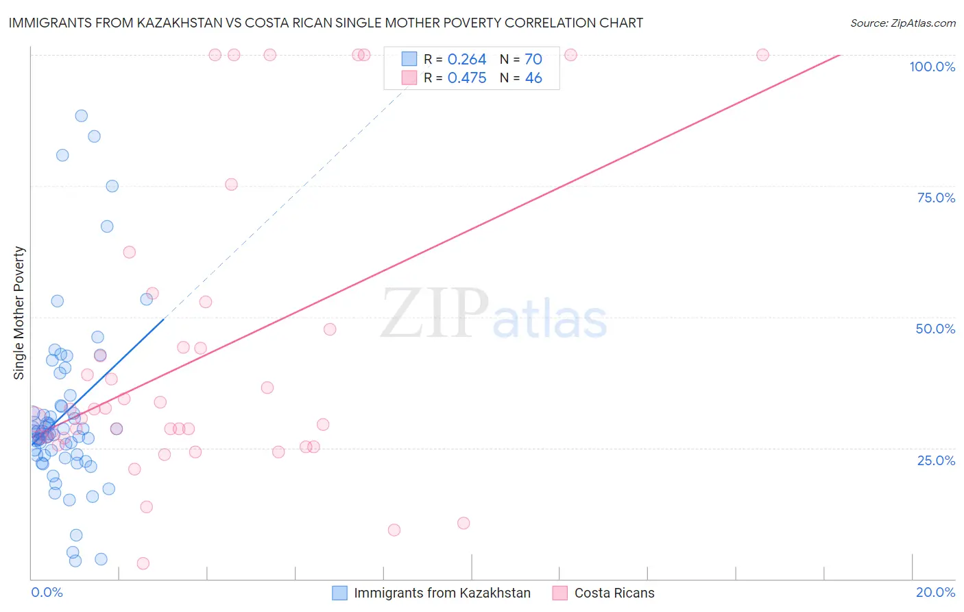 Immigrants from Kazakhstan vs Costa Rican Single Mother Poverty