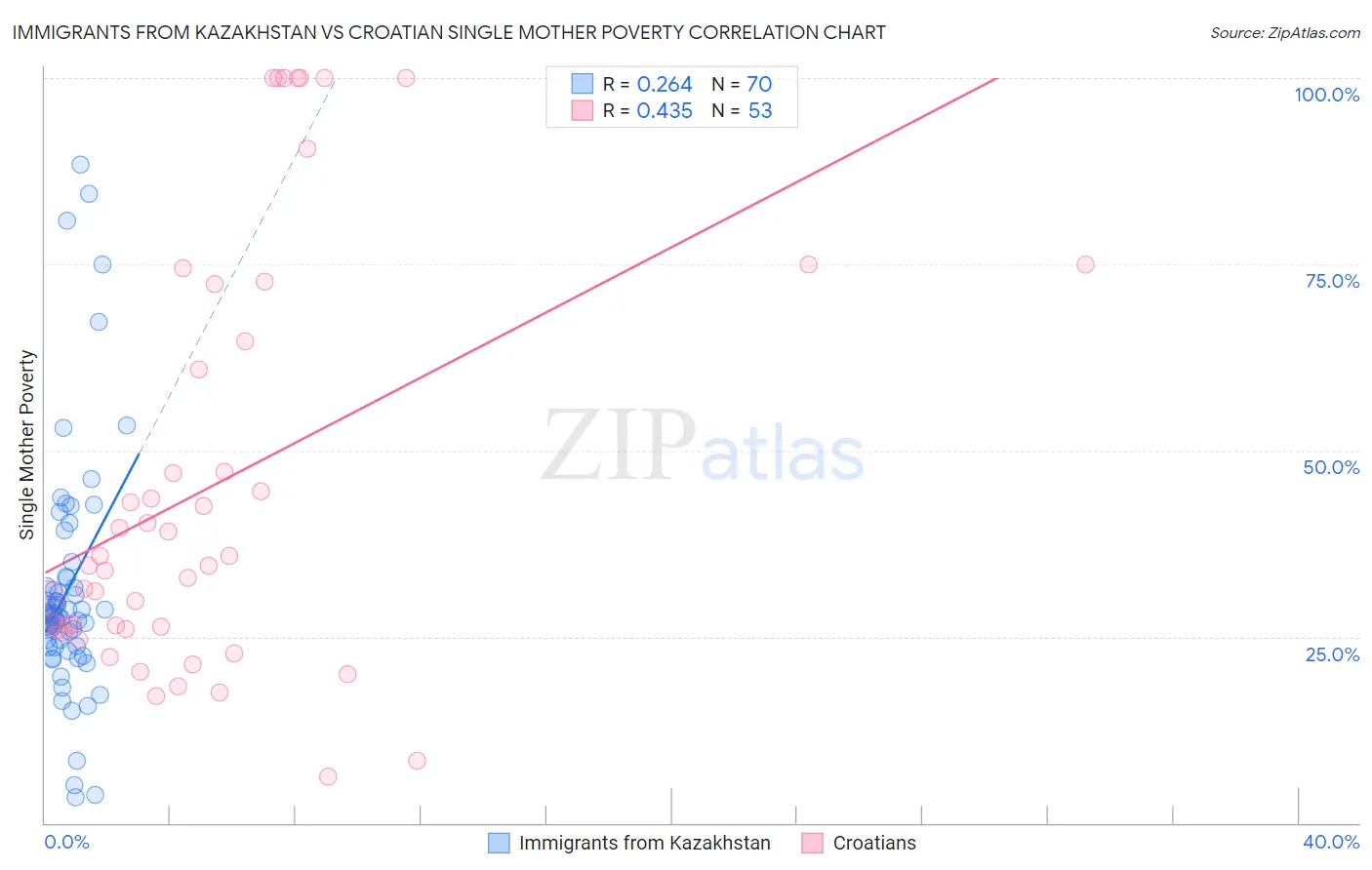 Immigrants from Kazakhstan vs Croatian Single Mother Poverty