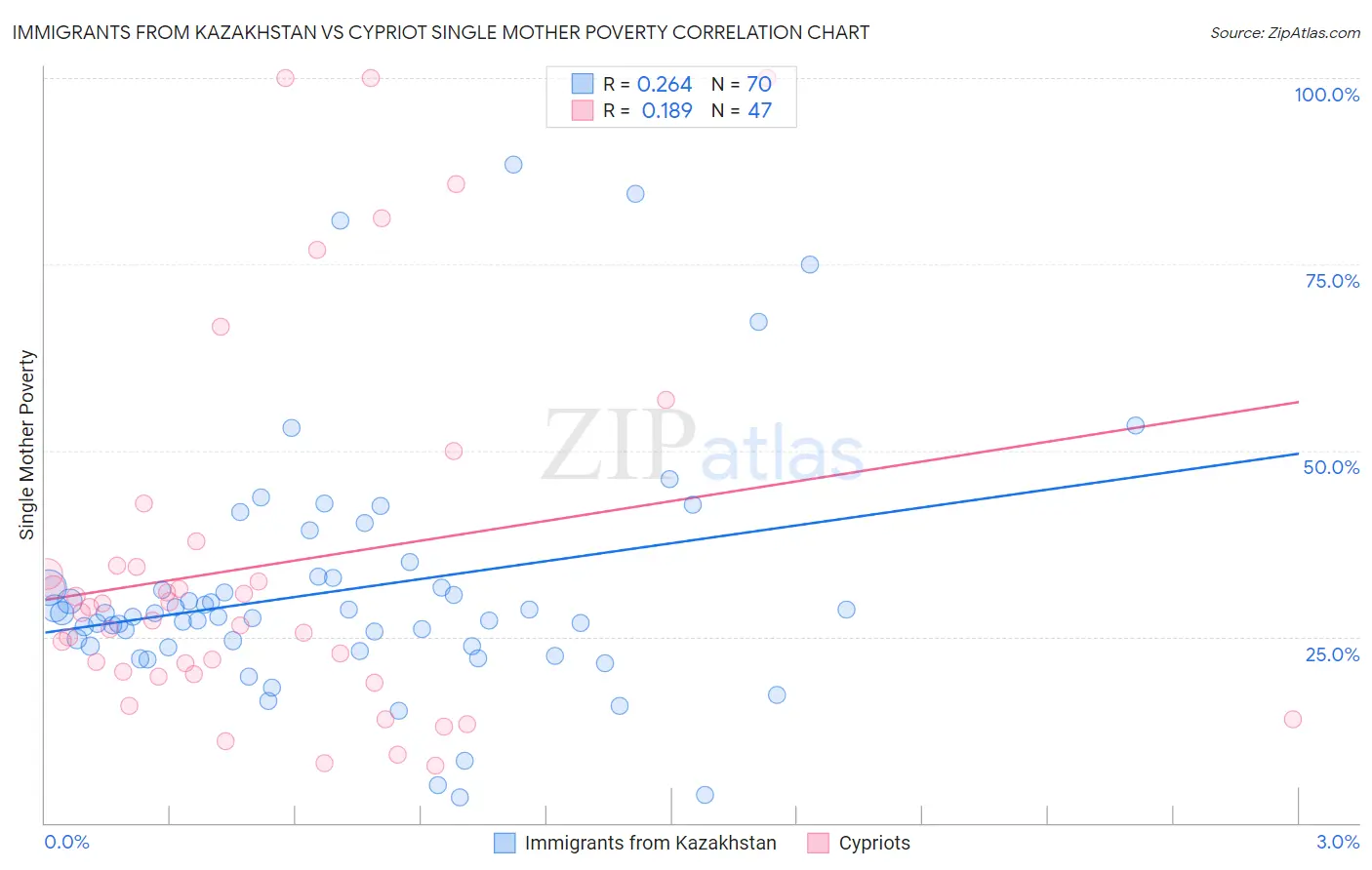Immigrants from Kazakhstan vs Cypriot Single Mother Poverty